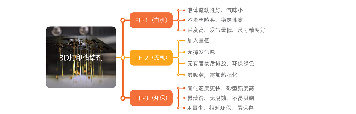 3D打印专用粘结剂.jpg