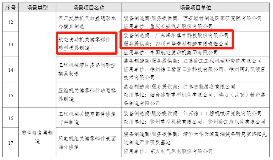 Fenghua Zhuoli was selected as one of the first batch of typical application scenarios for additive manufacturing by the Ministry of Industry and Information Technology